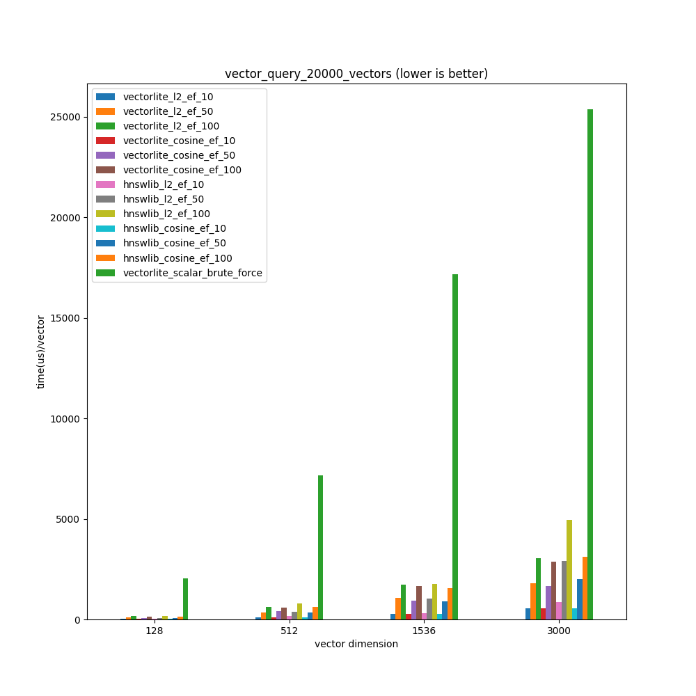 vector query